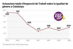 La Intersindical-CSC denuncia que la Inspecció de Treball catalana preveu aquest 2020 un 57% menys d'actuacions en matèria d'igualtat que el 2014