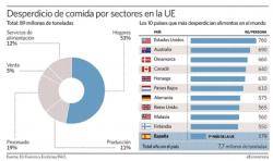 Gràfica sobre el rebuig i malbaratament dels aliments a la UE