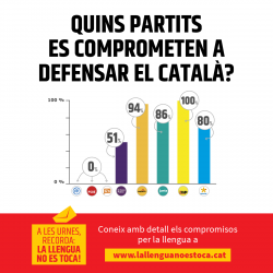 La CUP és l'únic partit que assumeix totes les mesures lingüístiques proposades per la Plataforma per la Llengua