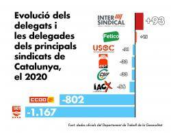 La Intersindical, únic sindicat que creix a Catalunya l'any de la pandèmia