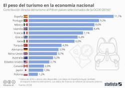 El pes del turisme en l'economia de diversos estats
