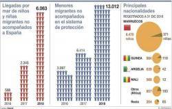 Gràfic sobre els menors no acompanyats a l'Estat espanyol