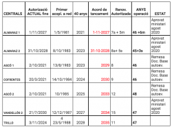 Taula resum de les centrals nuclears