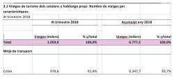 Viatges de turisme dels catalans a habitatge propi. Nombre de viatges per característiques.