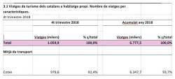 Viatges de turisme dels catalans a habitatge propi. Nombre de viatges per característiques.