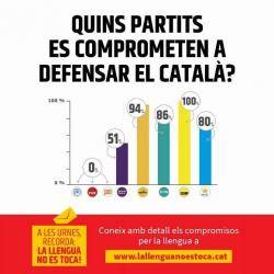 Reclamen a la Generalitat de Catalunya que destini el 0,5% del pressupost a la normalització del català