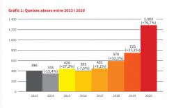 Durant l'any 2020, Plataforma per la Llengua va rebre gairebé un 80% més de queixes que el 2019