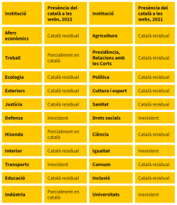 Tres dels cinc ministeris d?Unidas Podemos no tenen la pàgina web disponible en català