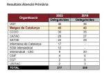 Fragmentació electoral a Salut: SOM Intersindical supera la Intersindical-CSC