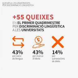 Una seixantena de queixes per discriminació lingüística a la universitat durant el primer quadrimestre del curs 2022-2023