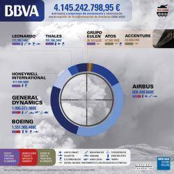 La campanya Banca Armada torna a la Junta d'accionistes del BBVA per denunciar els seus vincles amb el negoci de la guerra