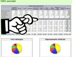 Eleccions sindicals a Educació: del desengany a l?esperança