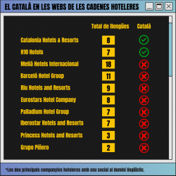 La majoria de les principals companyies hoteleres amb seu social al domini lingüístic no tenen les pàgines web en català