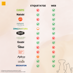 Sis de les tretze principals marques d'aliments per a mascotes etiqueten tots els seus productes en català