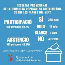 El veïnat de la Bisbal del Penedès diu No al nou polígon industrial en una Cobsulta Popular