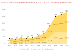 Les queixes ling&uuml;&iacute;stiques ateses per Plataforma per la Llengua augmenten prop d?un 500 % en vuit anys