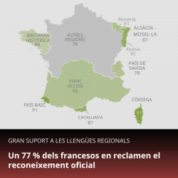 Una enquesta confirma que a la Catalunya Nord hi ha una majoria social a favor del català a l'escola i d'un autogovern