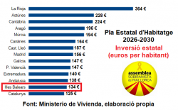 L?ASM denuncia que Madrid torna a deixar les Balears a la cua en habitatge