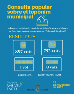 El "Sí" s?imposa a la consulta i Palamós podria passar a dir-se "Palamós i Sant Joan"