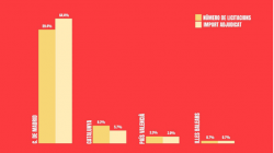 L'ASM denuncia el biaix territorial en les licitacions públiques: 7 de cada 10 s'adjudiquen des de Madrid
