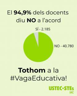 El professorat rebutja massivament l�acord educatiu i refor&ccedil;a les vagues del 16 al 20 de mar&ccedil;