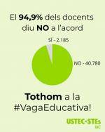 El professorat rebutja massivament l�acord educatiu i refor&ccedil;a les vagues del 16 al 20 de mar&ccedil;